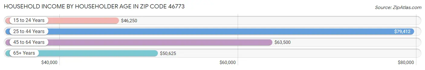 Household Income by Householder Age in Zip Code 46773