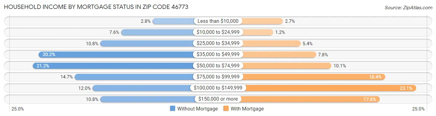 Household Income by Mortgage Status in Zip Code 46773