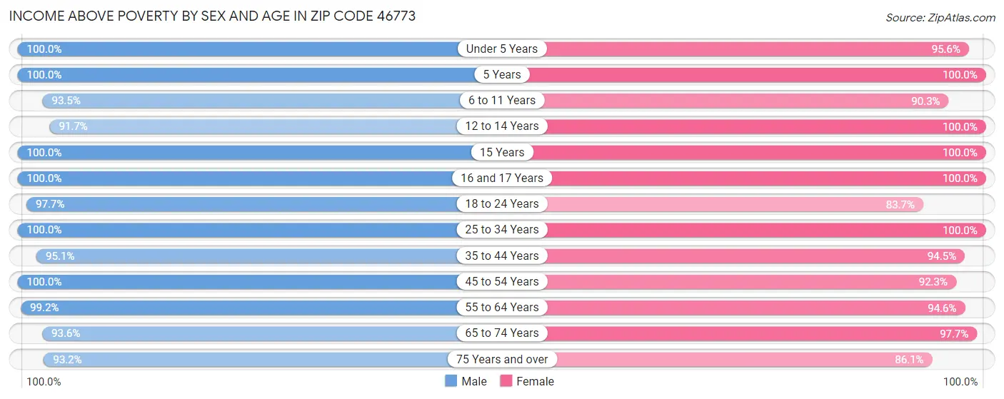 Income Above Poverty by Sex and Age in Zip Code 46773