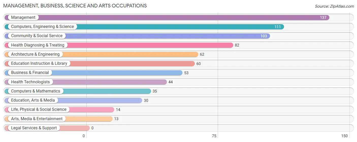 Management, Business, Science and Arts Occupations in Zip Code 46773