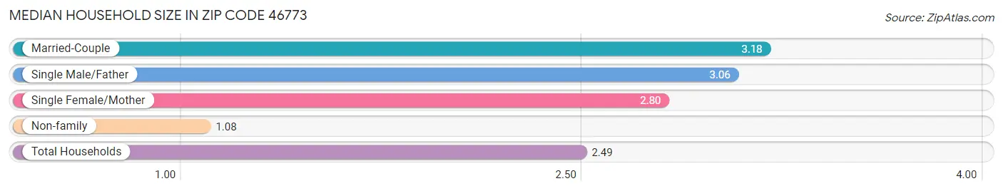 Median Household Size in Zip Code 46773