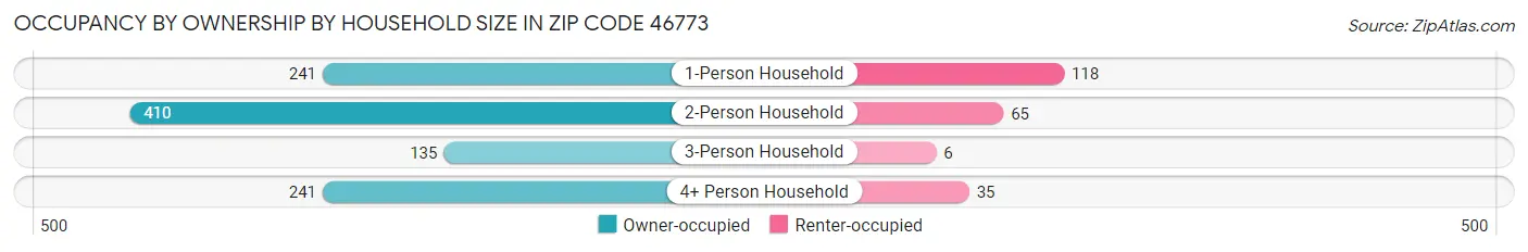 Occupancy by Ownership by Household Size in Zip Code 46773