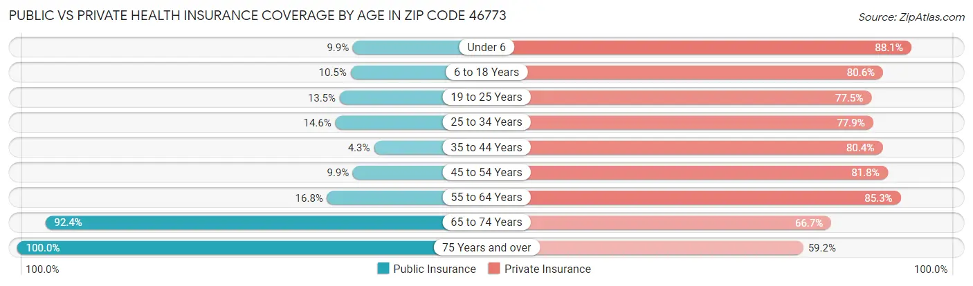 Public vs Private Health Insurance Coverage by Age in Zip Code 46773