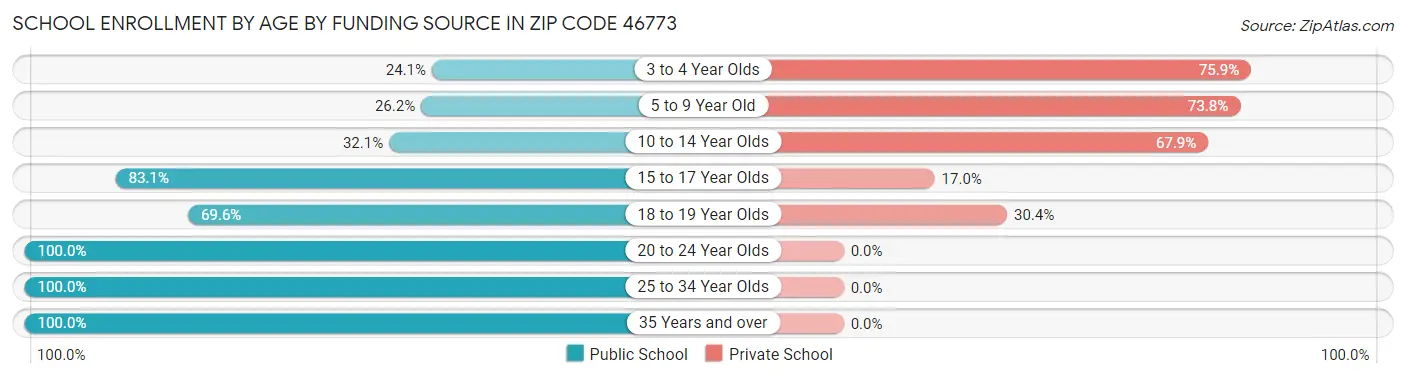 School Enrollment by Age by Funding Source in Zip Code 46773