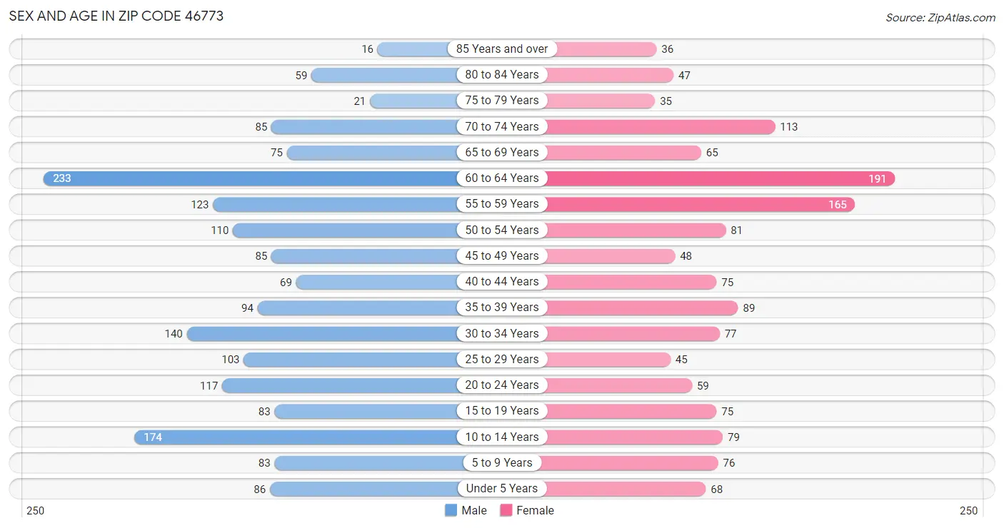 Sex and Age in Zip Code 46773