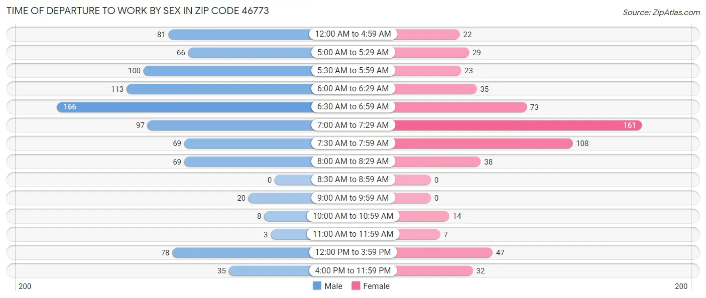 Time of Departure to Work by Sex in Zip Code 46773