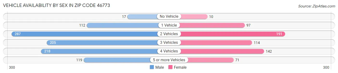 Vehicle Availability by Sex in Zip Code 46773