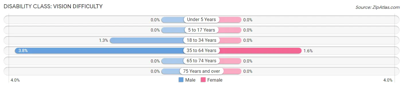 Disability in Zip Code 46773: <span>Vision Difficulty</span>