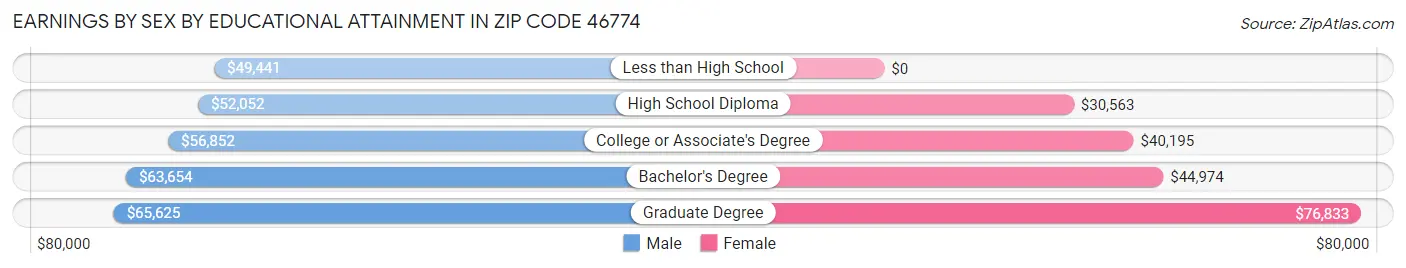 Earnings by Sex by Educational Attainment in Zip Code 46774