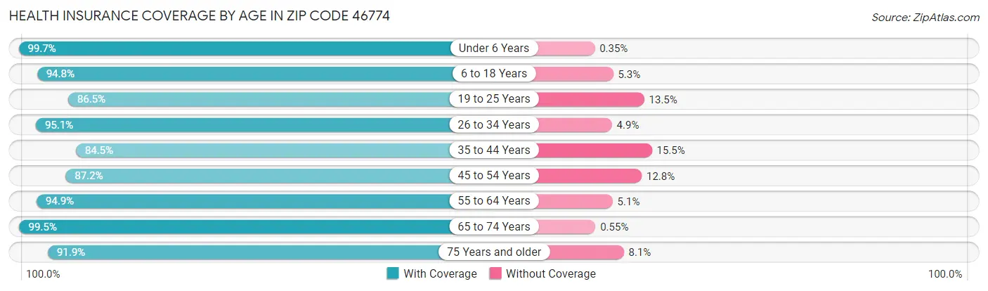 Health Insurance Coverage by Age in Zip Code 46774