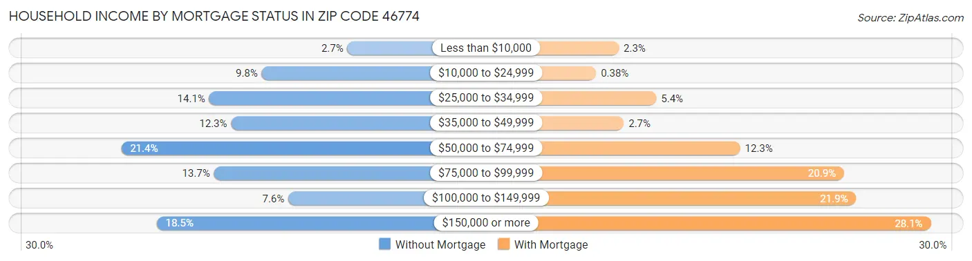 Household Income by Mortgage Status in Zip Code 46774
