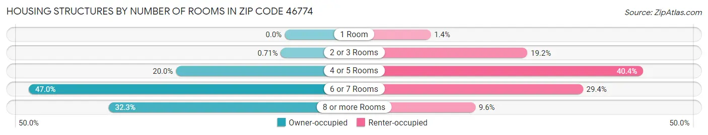 Housing Structures by Number of Rooms in Zip Code 46774
