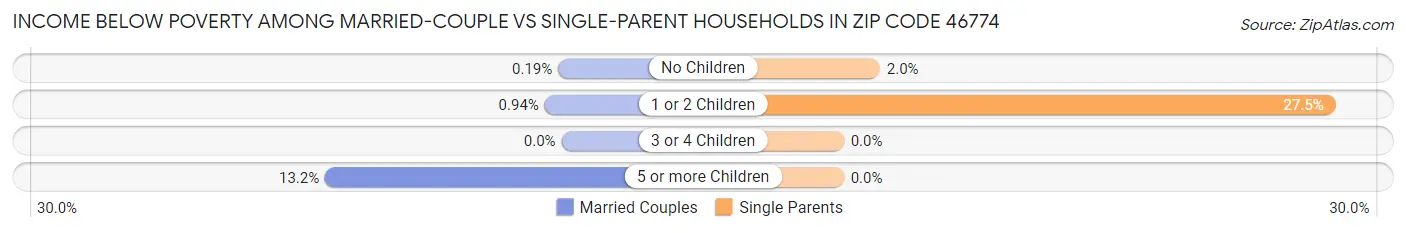 Income Below Poverty Among Married-Couple vs Single-Parent Households in Zip Code 46774