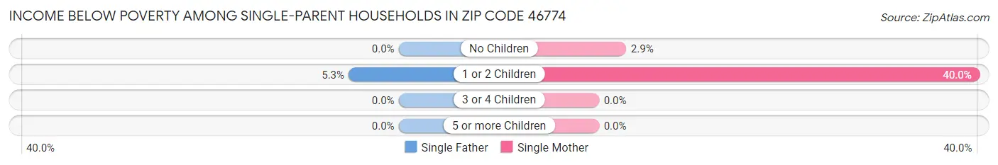 Income Below Poverty Among Single-Parent Households in Zip Code 46774