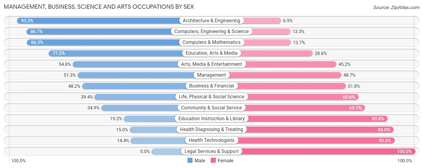 Management, Business, Science and Arts Occupations by Sex in Zip Code 46774