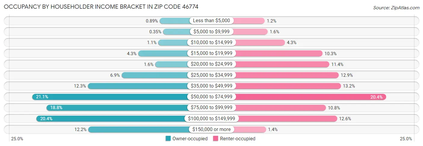 Occupancy by Householder Income Bracket in Zip Code 46774