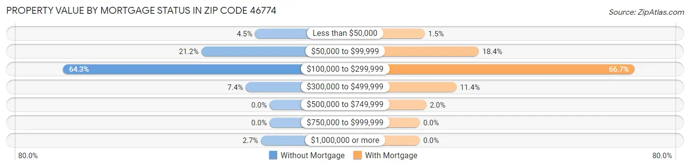 Property Value by Mortgage Status in Zip Code 46774