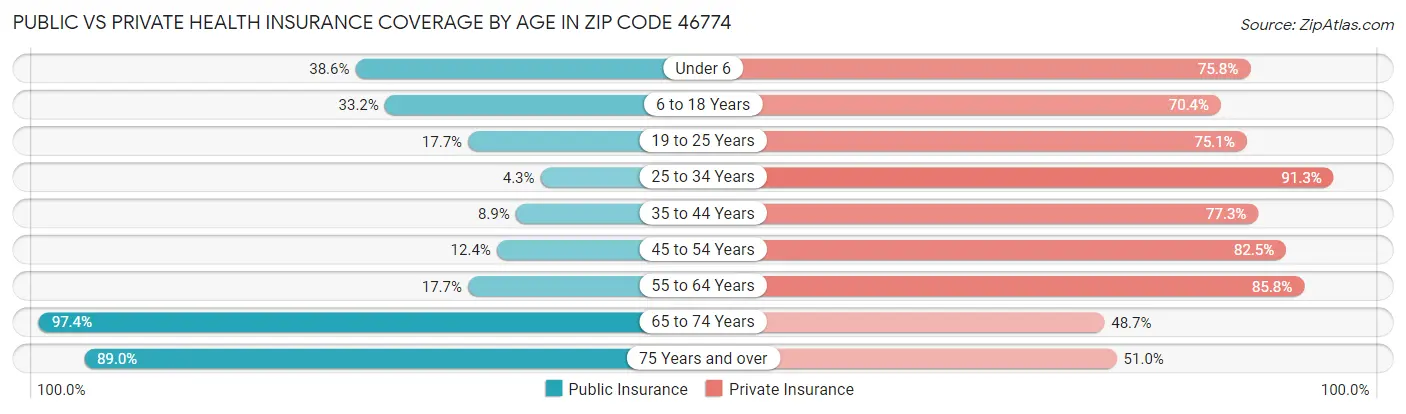 Public vs Private Health Insurance Coverage by Age in Zip Code 46774