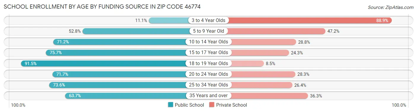 School Enrollment by Age by Funding Source in Zip Code 46774