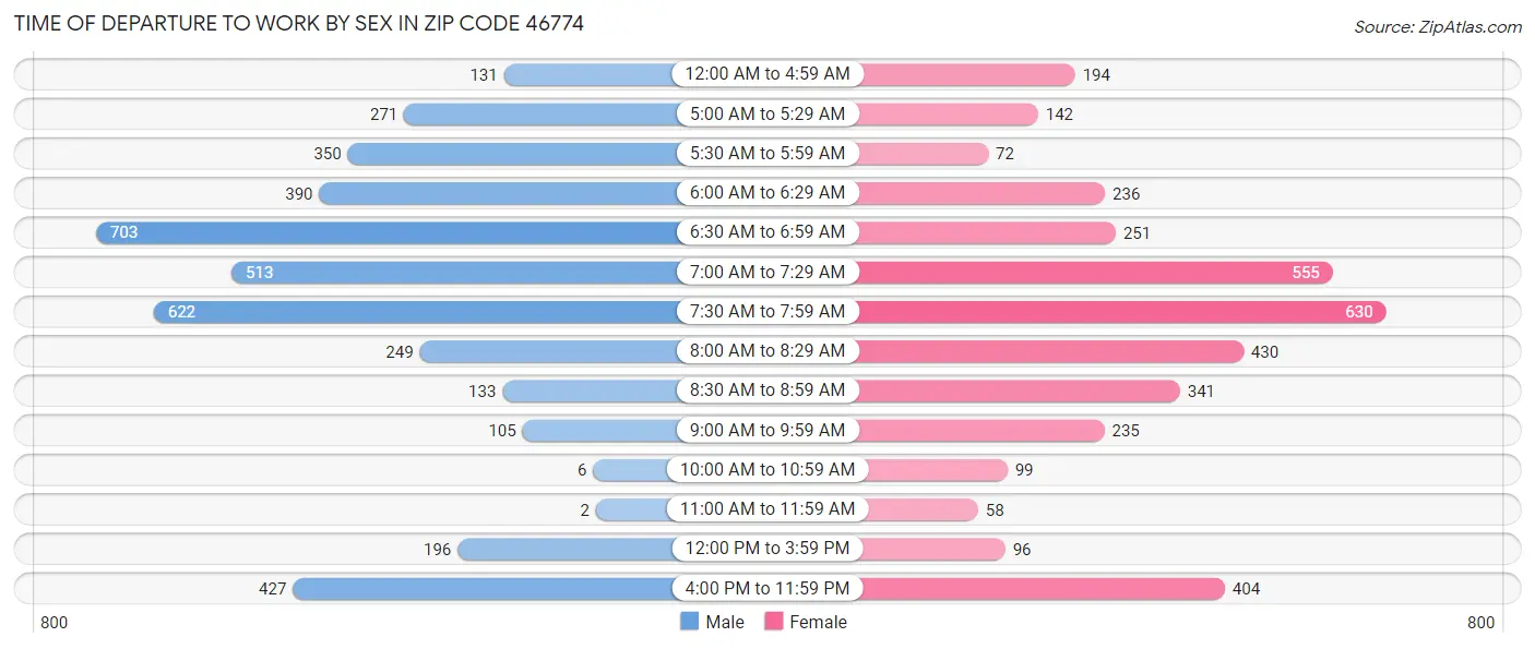 Time of Departure to Work by Sex in Zip Code 46774