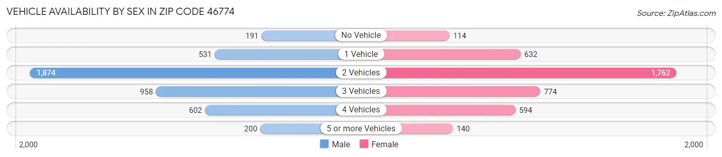 Vehicle Availability by Sex in Zip Code 46774