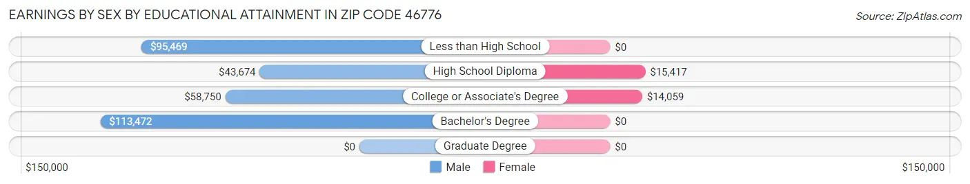 Earnings by Sex by Educational Attainment in Zip Code 46776