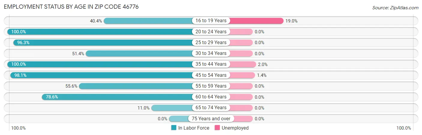 Employment Status by Age in Zip Code 46776