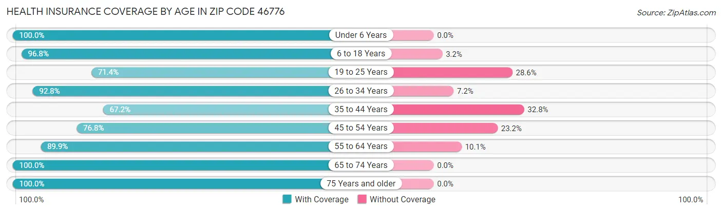 Health Insurance Coverage by Age in Zip Code 46776