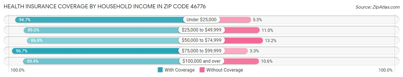 Health Insurance Coverage by Household Income in Zip Code 46776