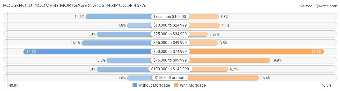Household Income by Mortgage Status in Zip Code 46776