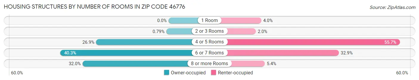 Housing Structures by Number of Rooms in Zip Code 46776