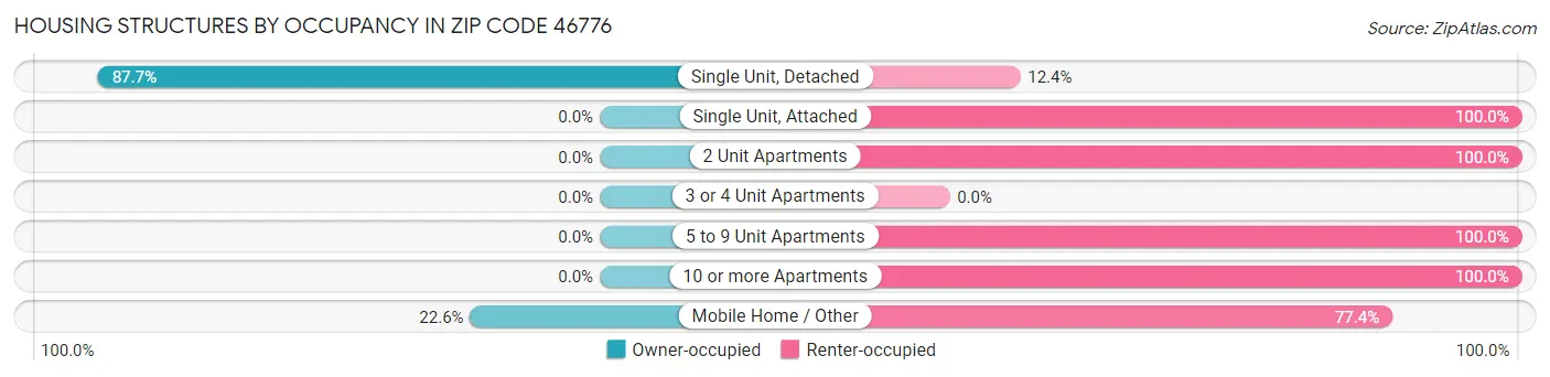 Housing Structures by Occupancy in Zip Code 46776