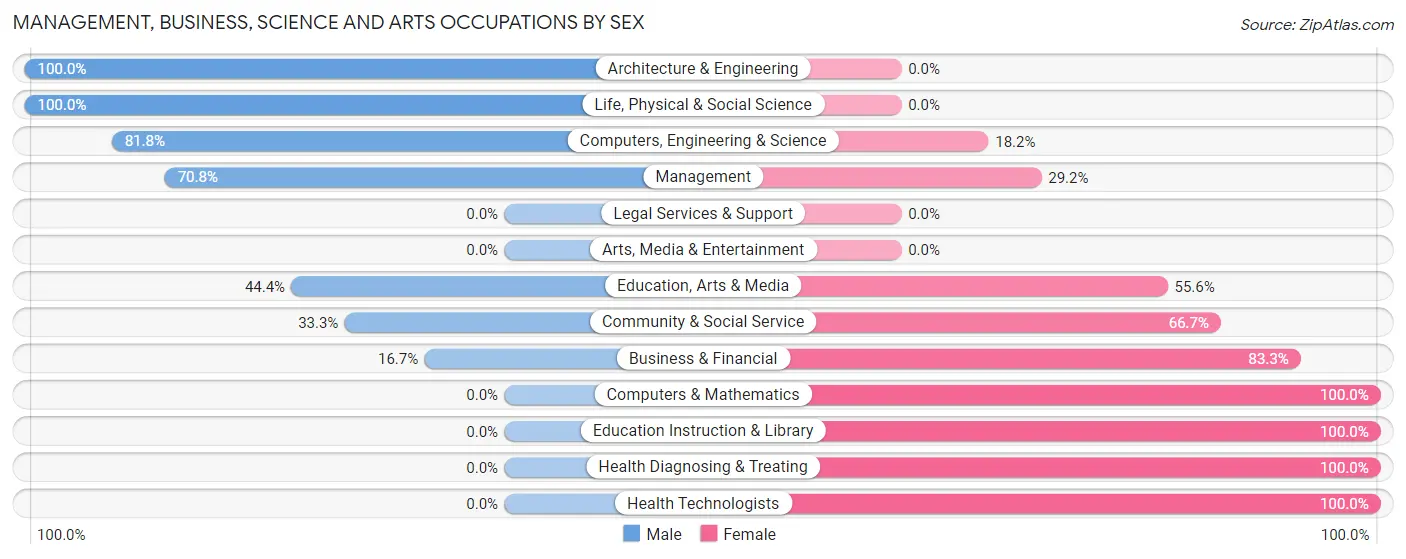 Management, Business, Science and Arts Occupations by Sex in Zip Code 46776