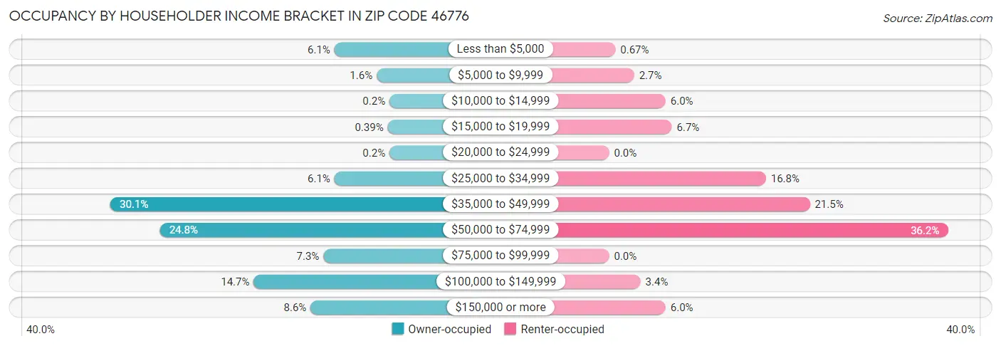 Occupancy by Householder Income Bracket in Zip Code 46776