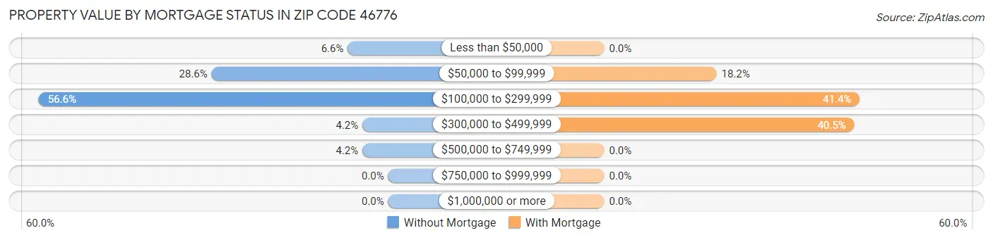 Property Value by Mortgage Status in Zip Code 46776