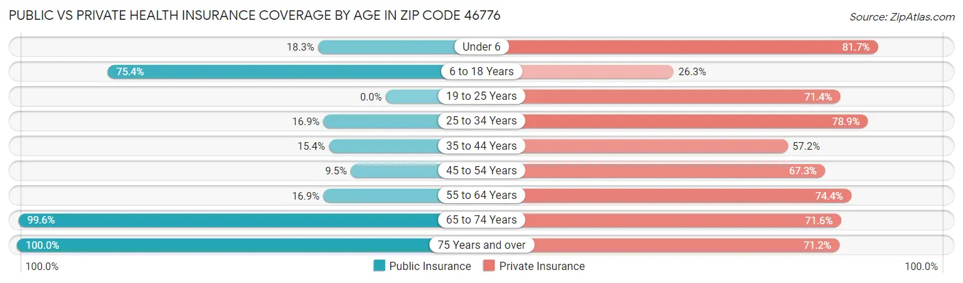 Public vs Private Health Insurance Coverage by Age in Zip Code 46776