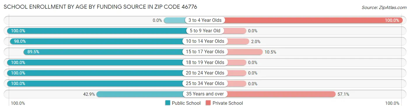 School Enrollment by Age by Funding Source in Zip Code 46776