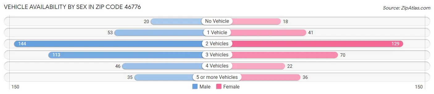 Vehicle Availability by Sex in Zip Code 46776