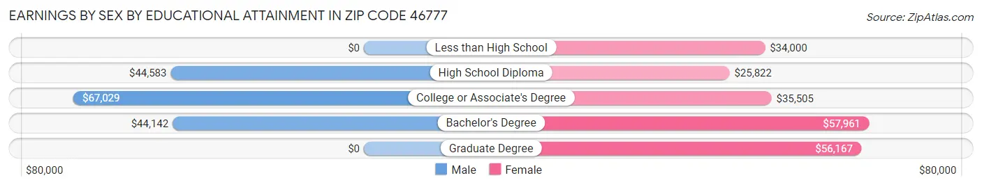 Earnings by Sex by Educational Attainment in Zip Code 46777