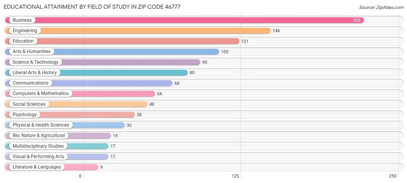 Educational Attainment by Field of Study in Zip Code 46777