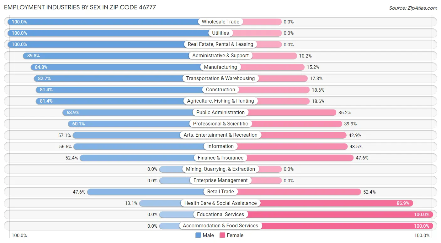 Employment Industries by Sex in Zip Code 46777