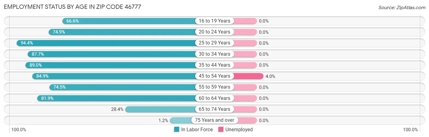 Employment Status by Age in Zip Code 46777