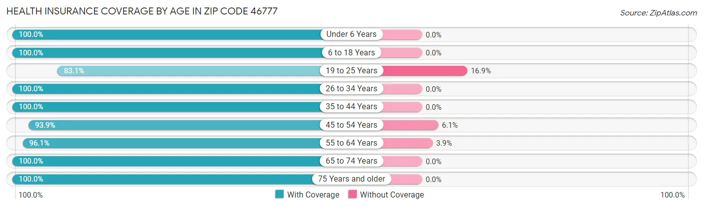 Health Insurance Coverage by Age in Zip Code 46777