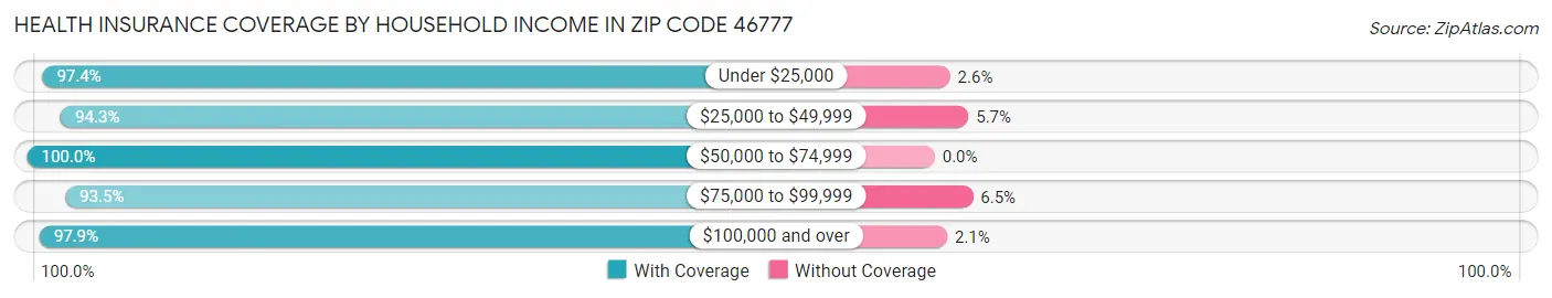Health Insurance Coverage by Household Income in Zip Code 46777