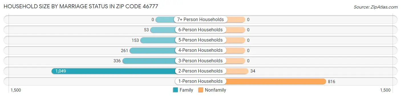 Household Size by Marriage Status in Zip Code 46777