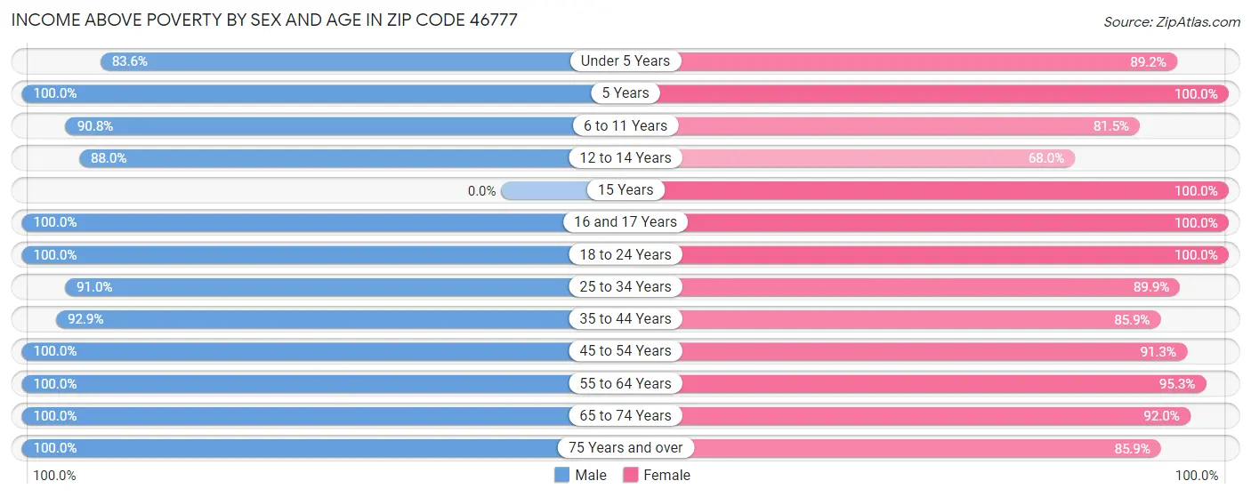 Income Above Poverty by Sex and Age in Zip Code 46777