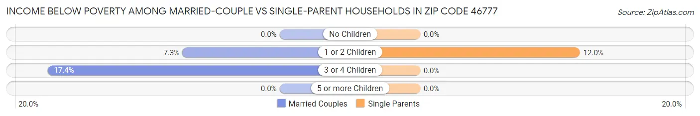 Income Below Poverty Among Married-Couple vs Single-Parent Households in Zip Code 46777