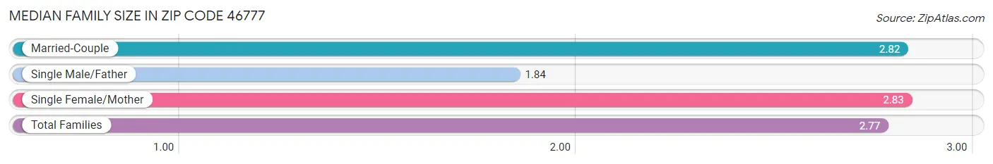 Median Family Size in Zip Code 46777