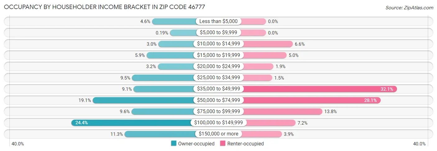 Occupancy by Householder Income Bracket in Zip Code 46777