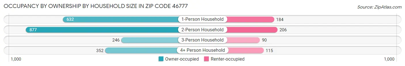 Occupancy by Ownership by Household Size in Zip Code 46777